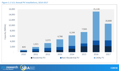 Trending in solar development Community-scale solar market is the next frontier